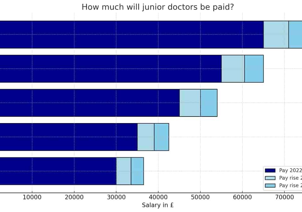 Junior Doctors Secure 22% Pay Increase, Bringing Strikes to an End But For How Long