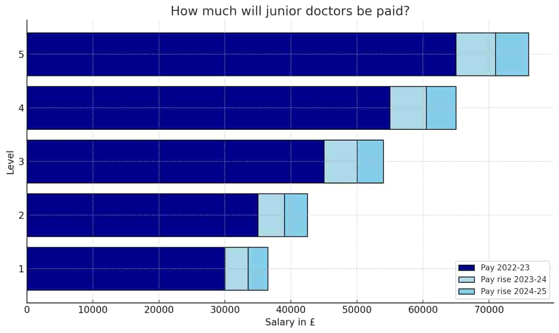 Junior Doctors Secure 22% Pay Increase, Bringing Strikes to an End But For How Long