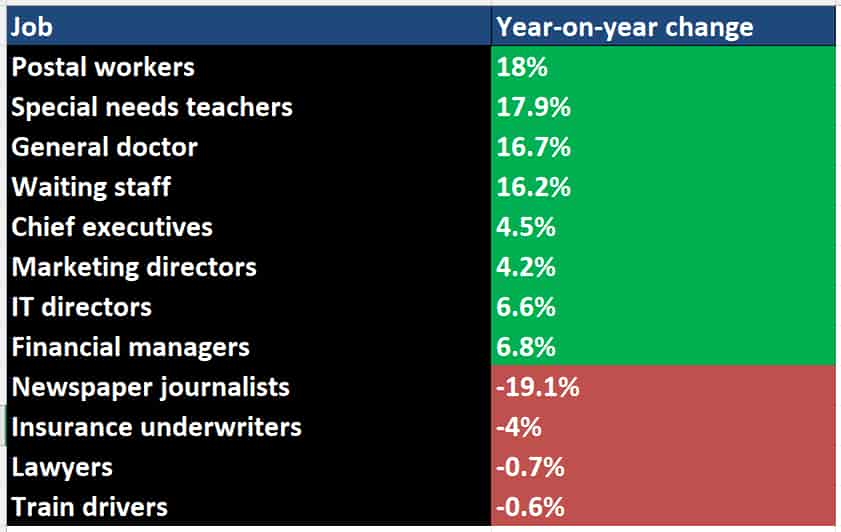 Significant Worker Pay Rises Across Multiple UK Professions