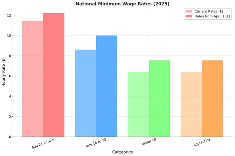 National Minimum Wage Rates 2025